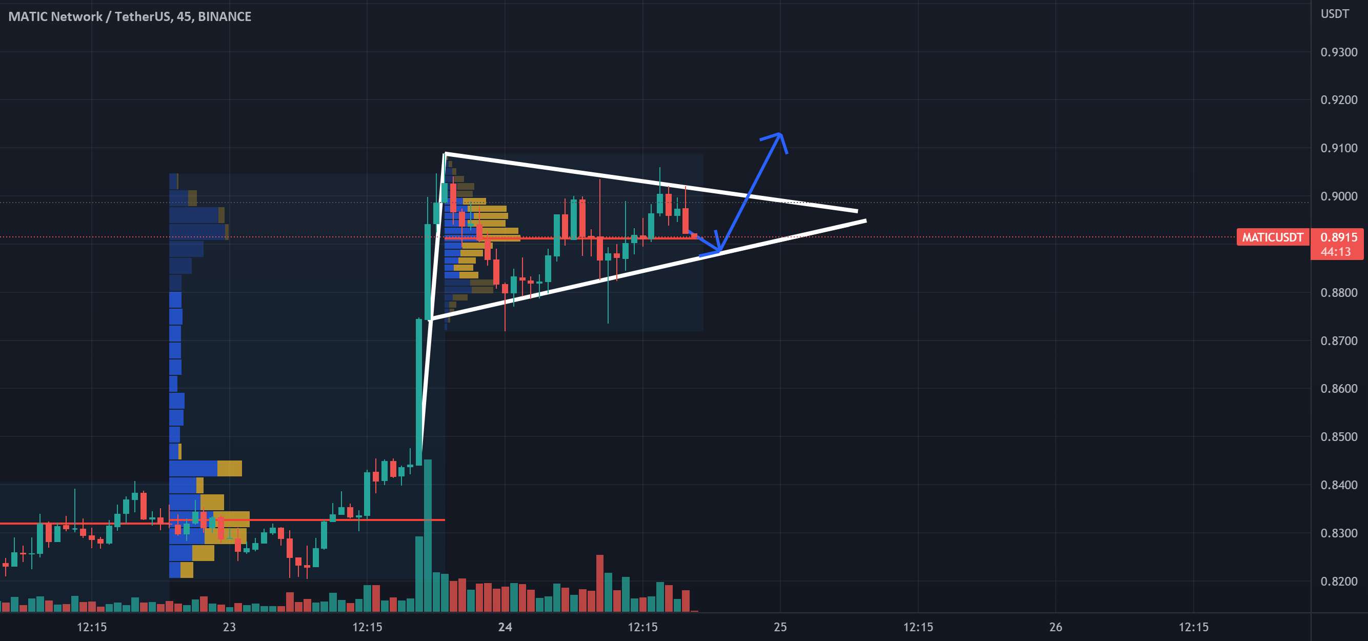 MATIC/USDT 45M