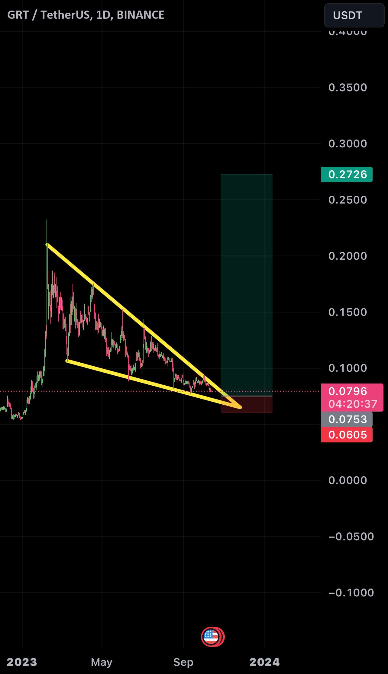  تحلیل گراف - $GRT یک مثلث واقعاً خوب دارد که شکل می گیرد