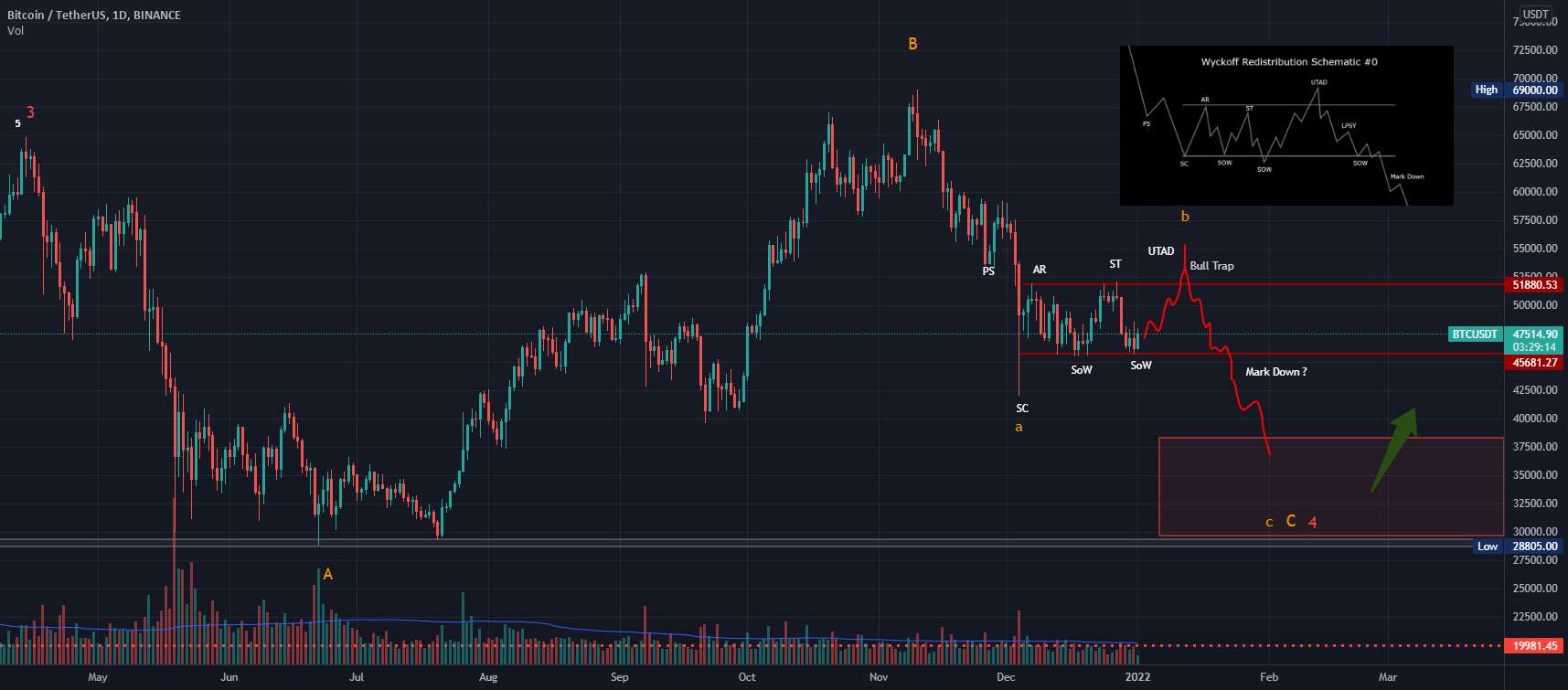 فاز توزیع مجدد wyckoff برای btc