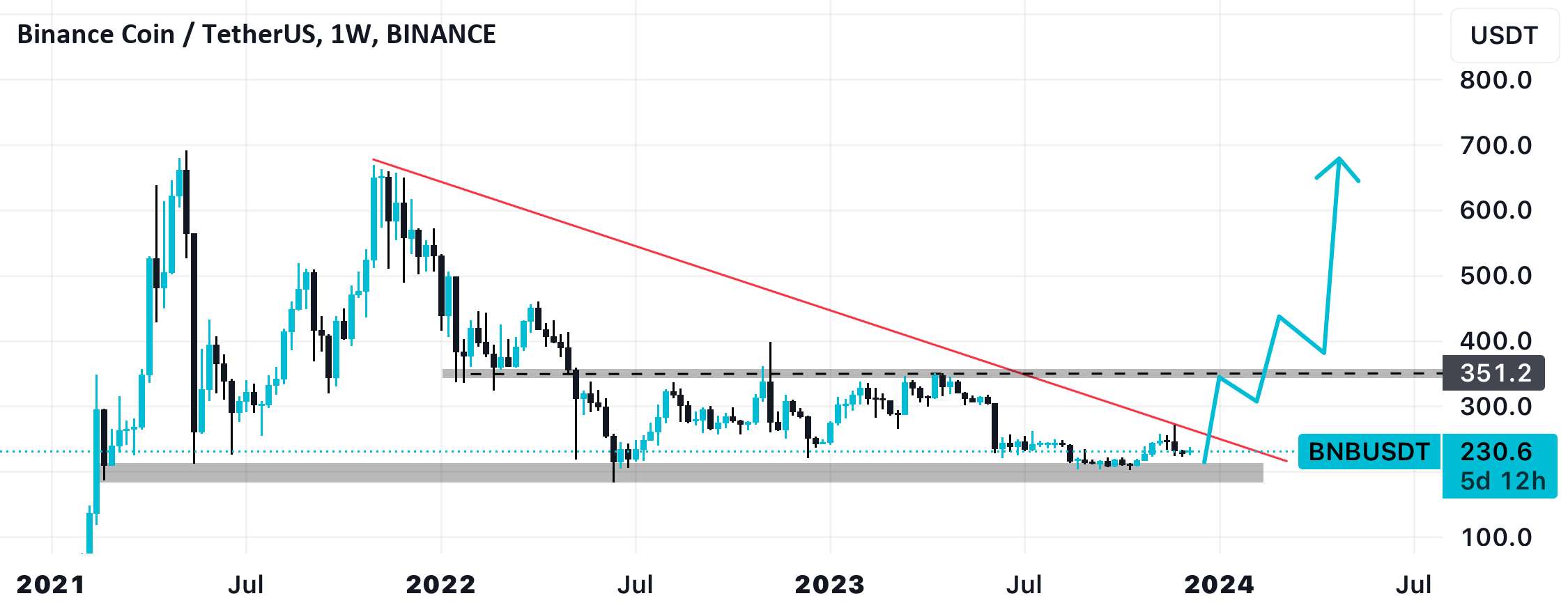  تحلیل بایننس کوین - $BNB هنوز در حال انباشته شدن است