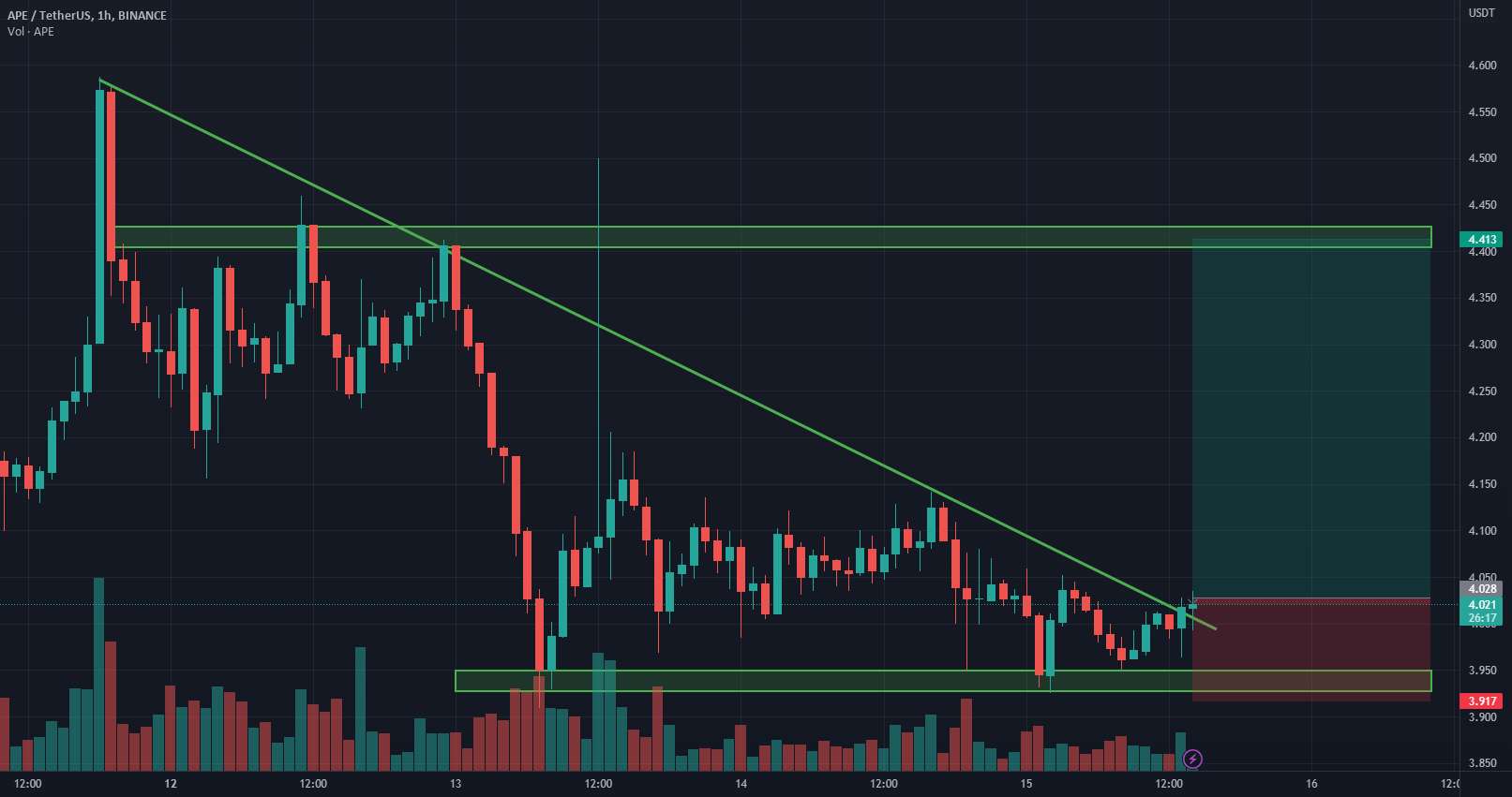  تحلیل ApeCoin - APE طولانی