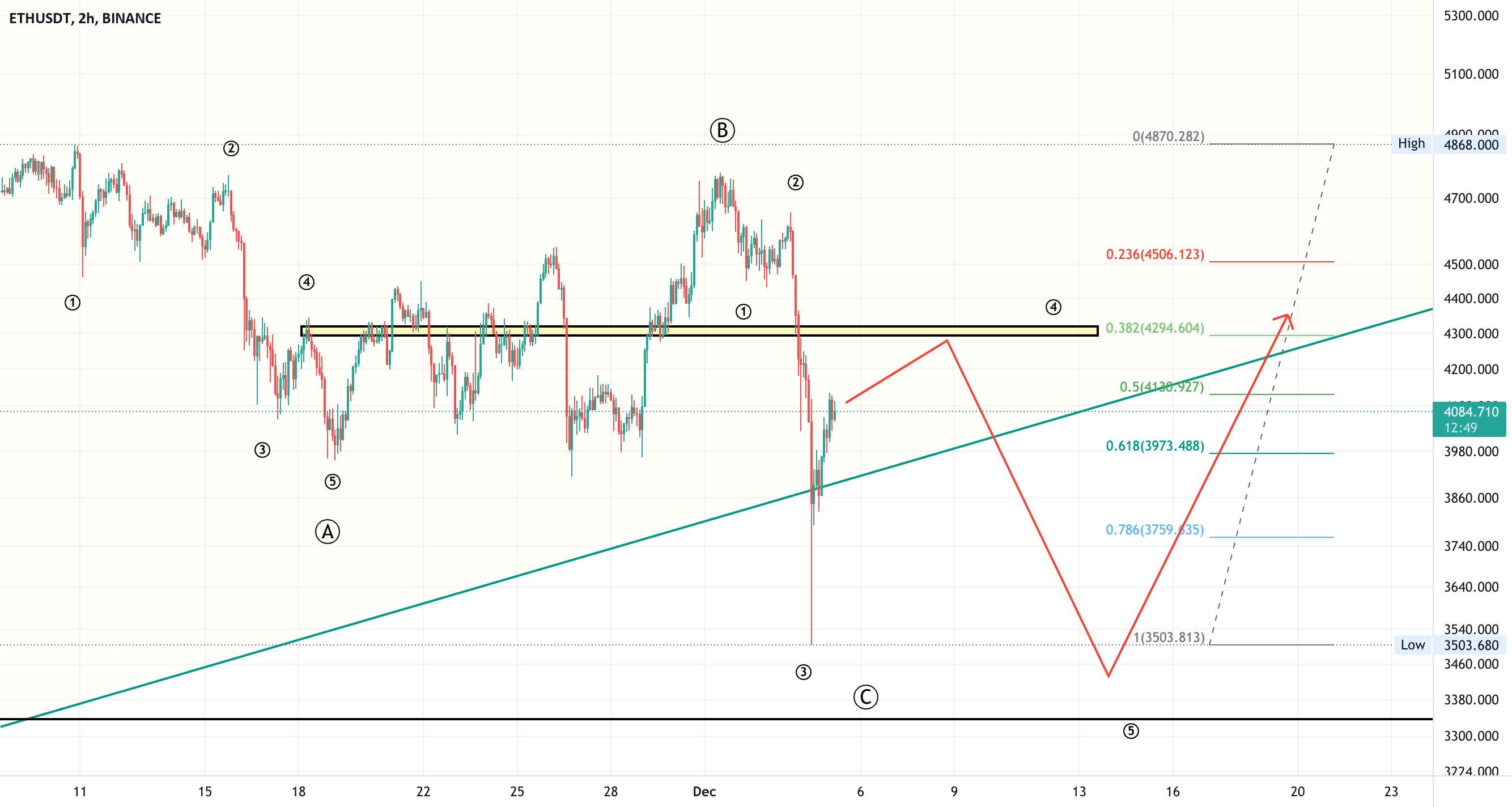 ETH به حدود 3350 کاهش می یابد