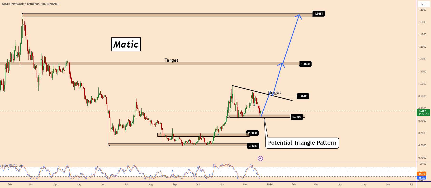 Matic: Update- پشتیبانی احتمالی نزدیک به 0.7300 - Matic Can Test 1.5 به زودی