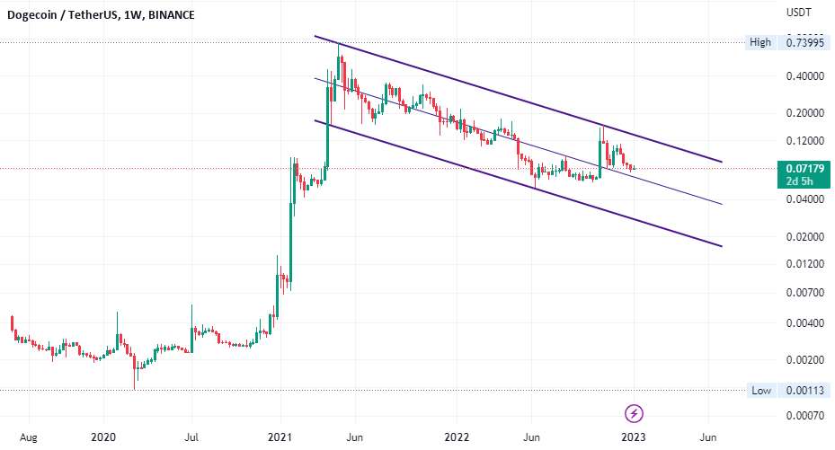  تحلیل دوج کوین - کانال DOGECOIN