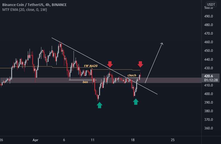 BNB USDT Outlook بعد از رایت