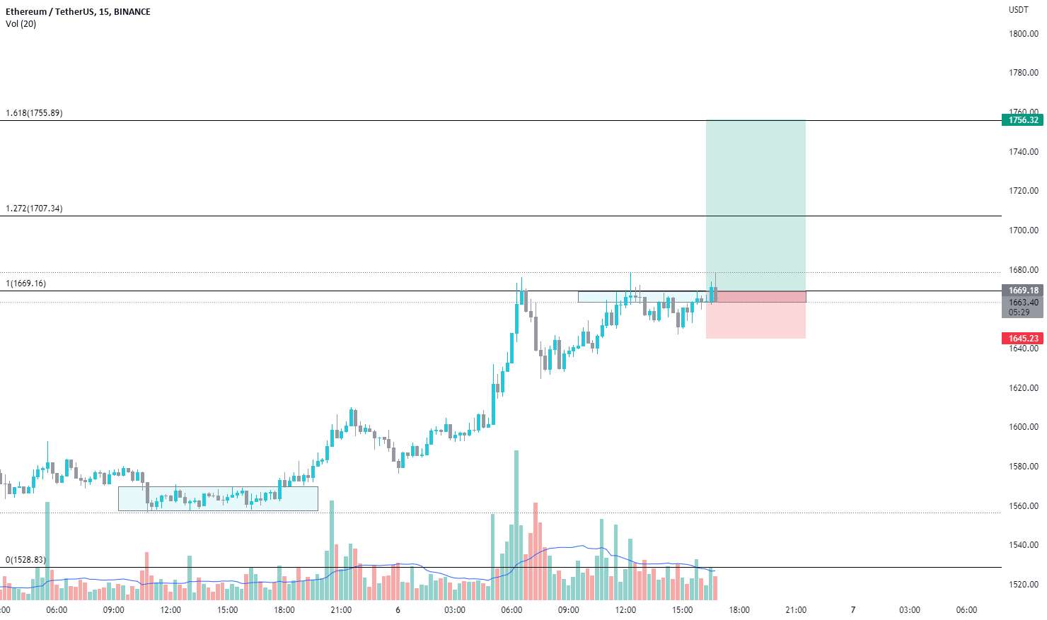 ETH USDT