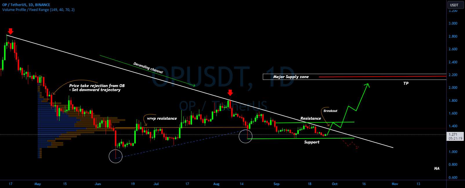  تحلیل Optimism - OP/USDT برای تغییر قابل توجه آماده می شود؟ تحلیل عملیات امروز🚀