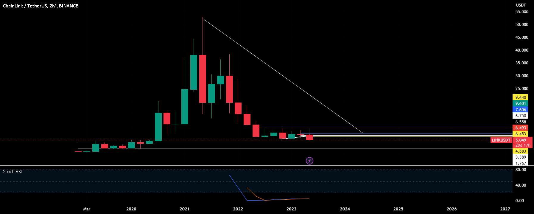  تحلیل چين لينک - $LINK