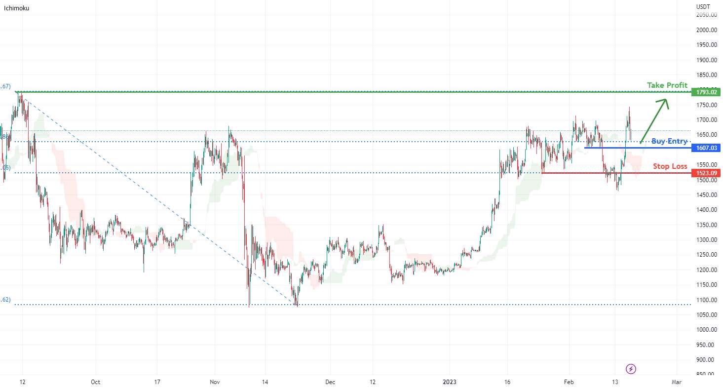  تحلیل اتریوم - پتانسیل ETHUSD برای صعود صعودی به نوسان قبلی