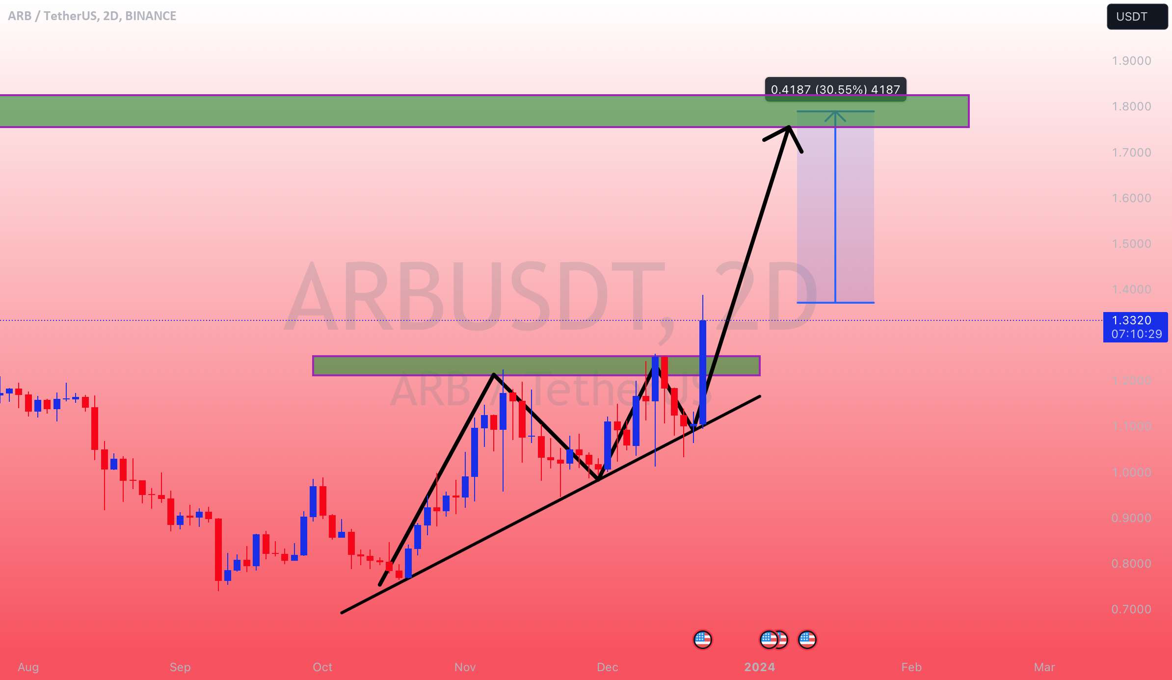 به روز رسانی ARBUSDT