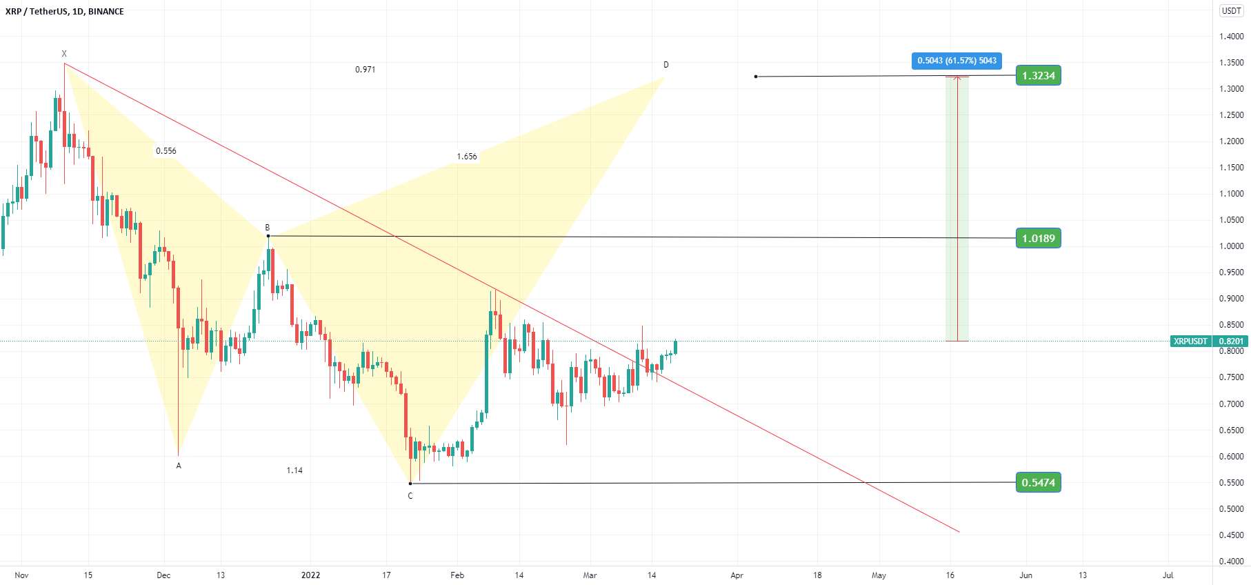  تحلیل ریپل - XRP - طولانی