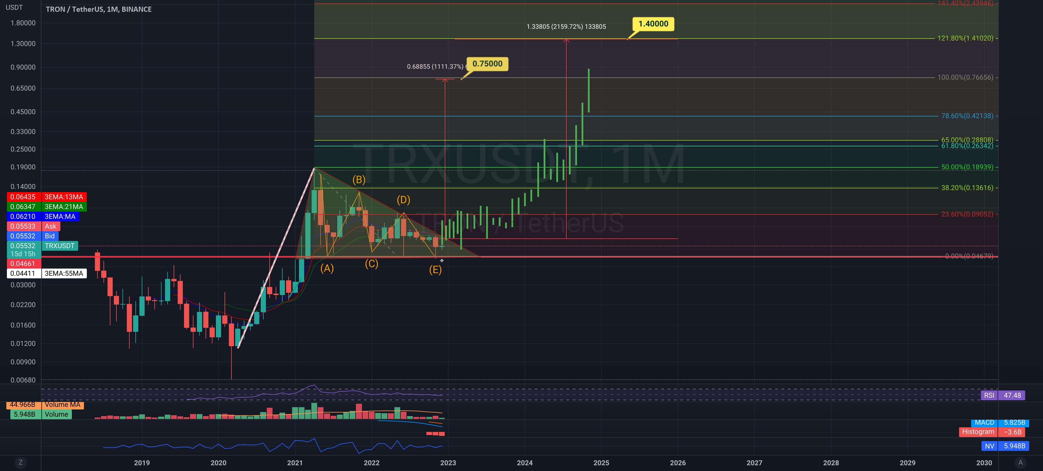  تحلیل ترون - گاو ران بعدی TRX چهره ها را آب می کند