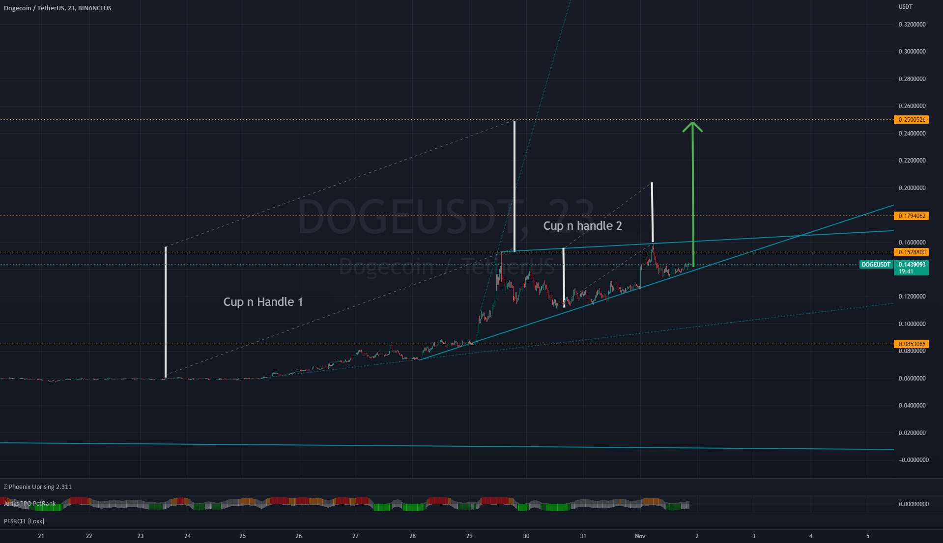 DOGE VERY BULL، چند عدد دسته فنجان