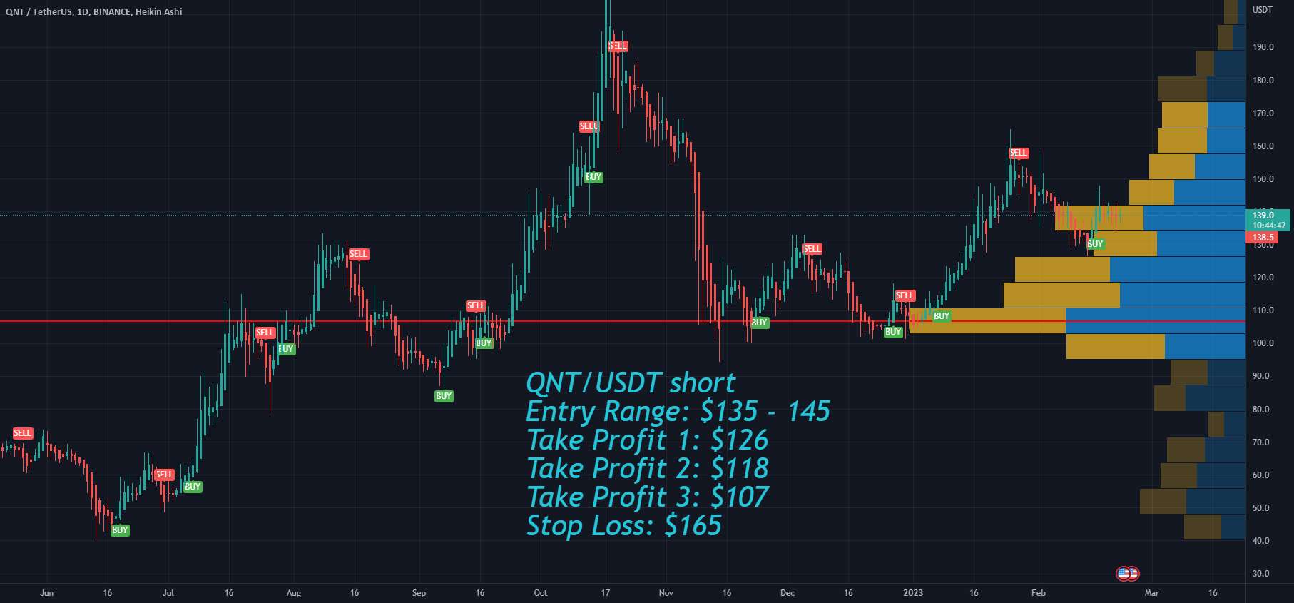  تحلیل کوانت - Quant QNT قیمت اهداف پس از جلسه FSB