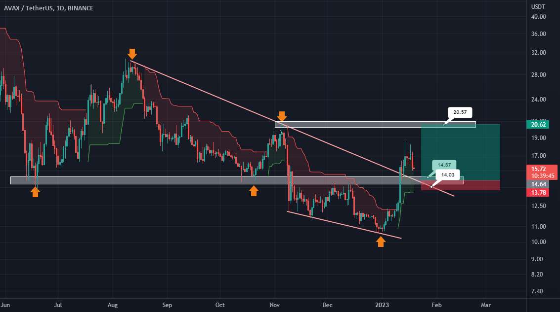  تحلیل آوالانچ - AVAX NEXT BIG BULISH MOVE !!!!!!