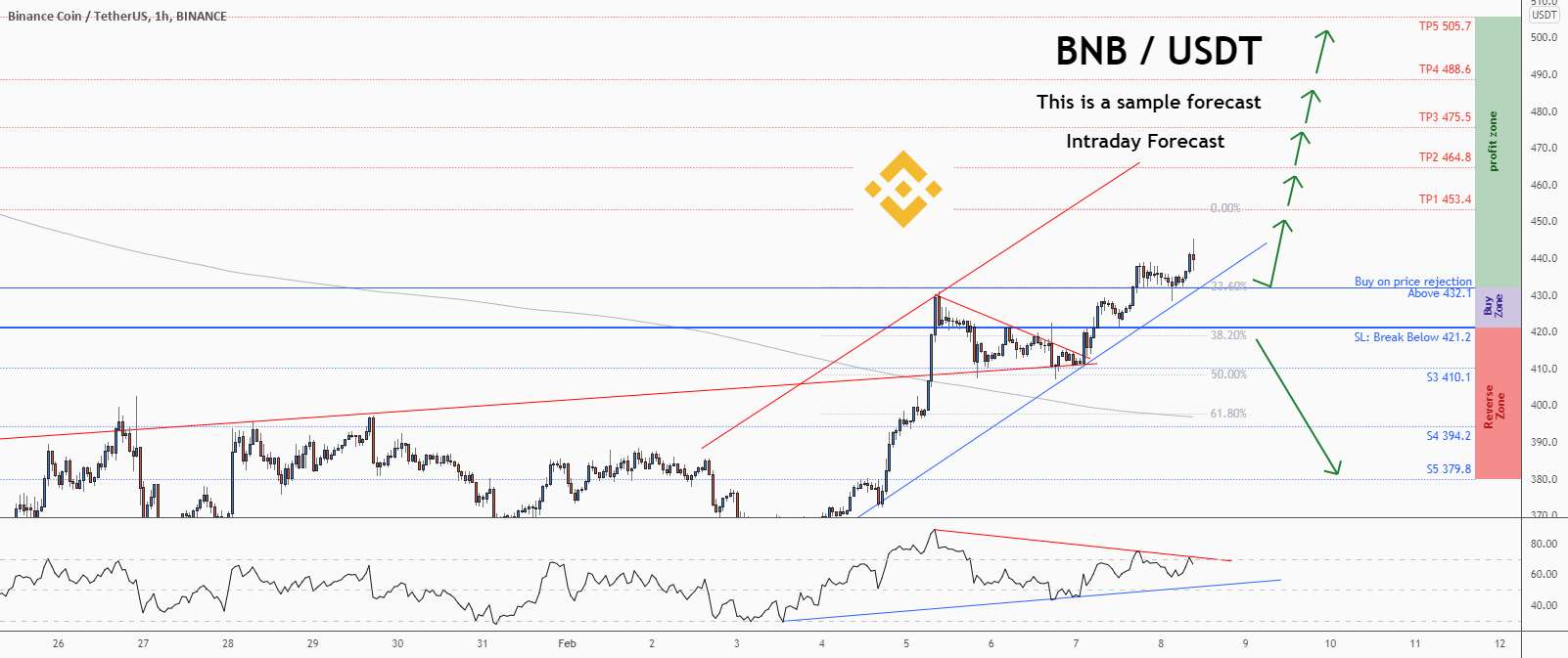 💡فرصت خرید عالی در BNBUSD @binance را از دست ندهید