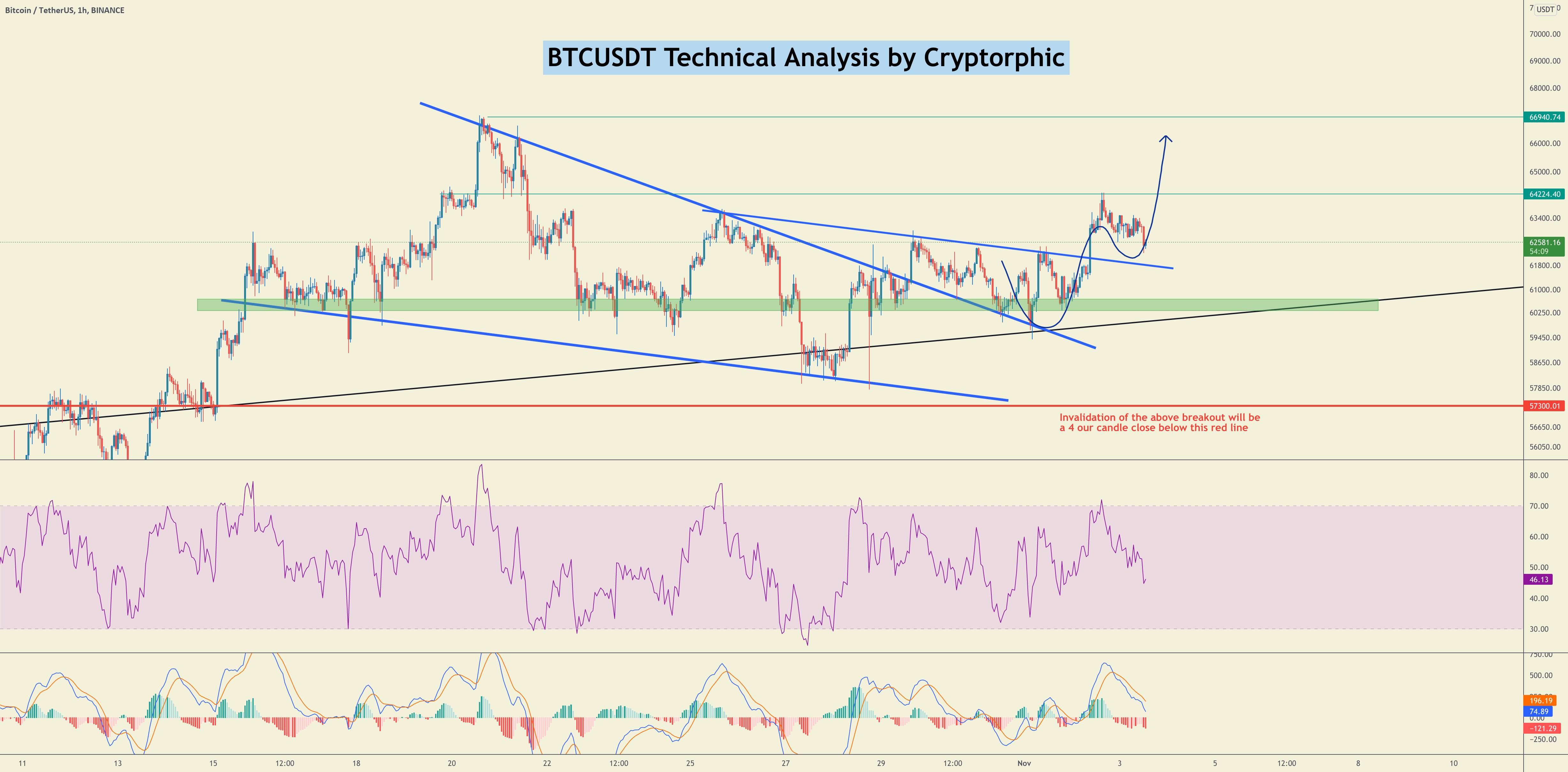 #BTCUSDT Bounce income، نترسید!!