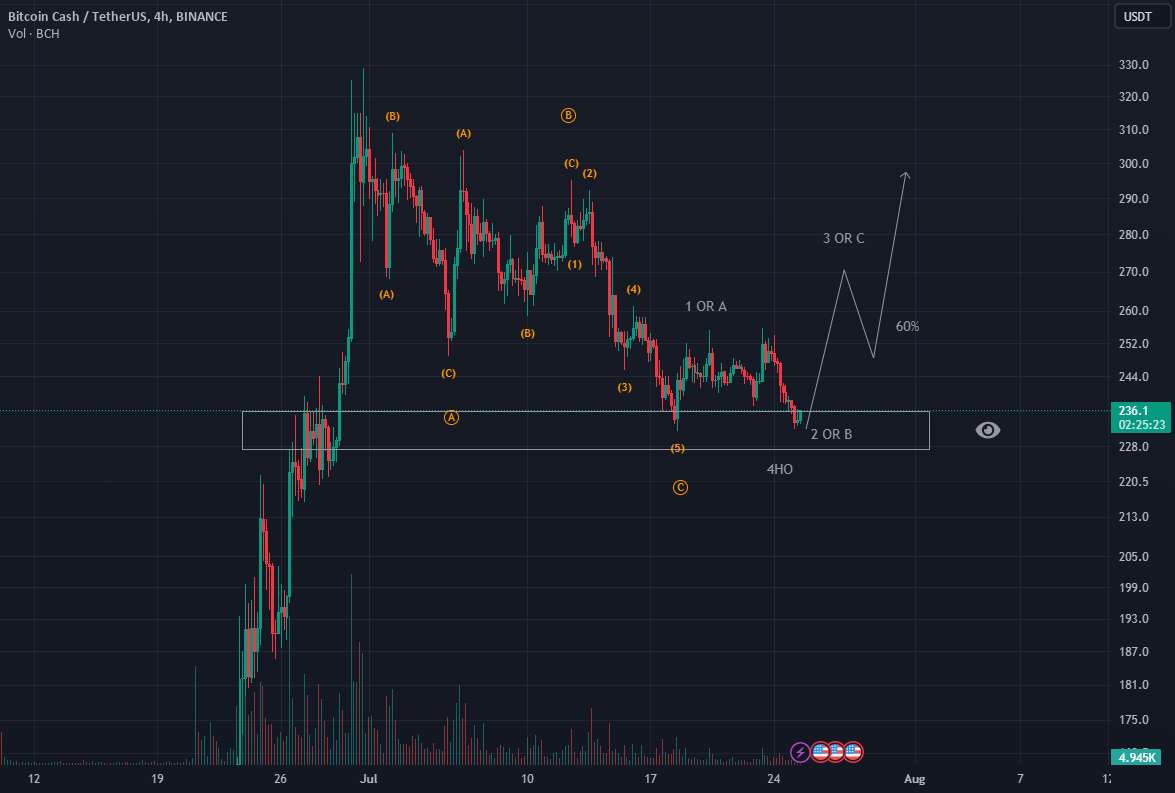  تحلیل بیتکوین کش - BCHUSDT