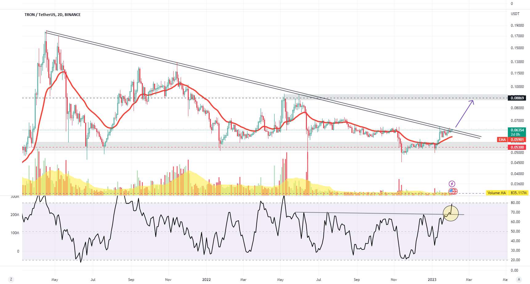  تحلیل ترون - TRX آماده برای یک شکست