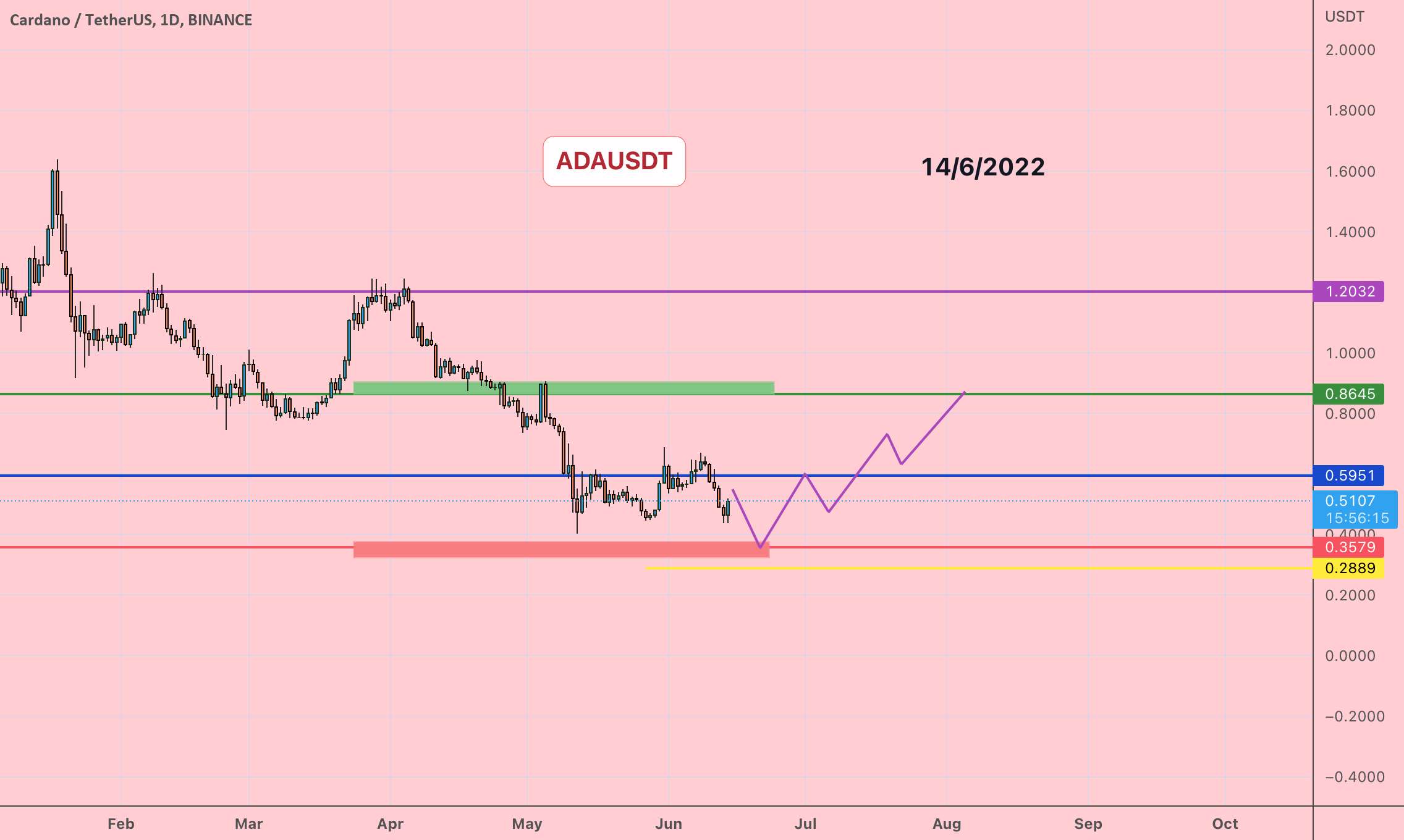  تحلیل کاردانو - ADAUSDT
