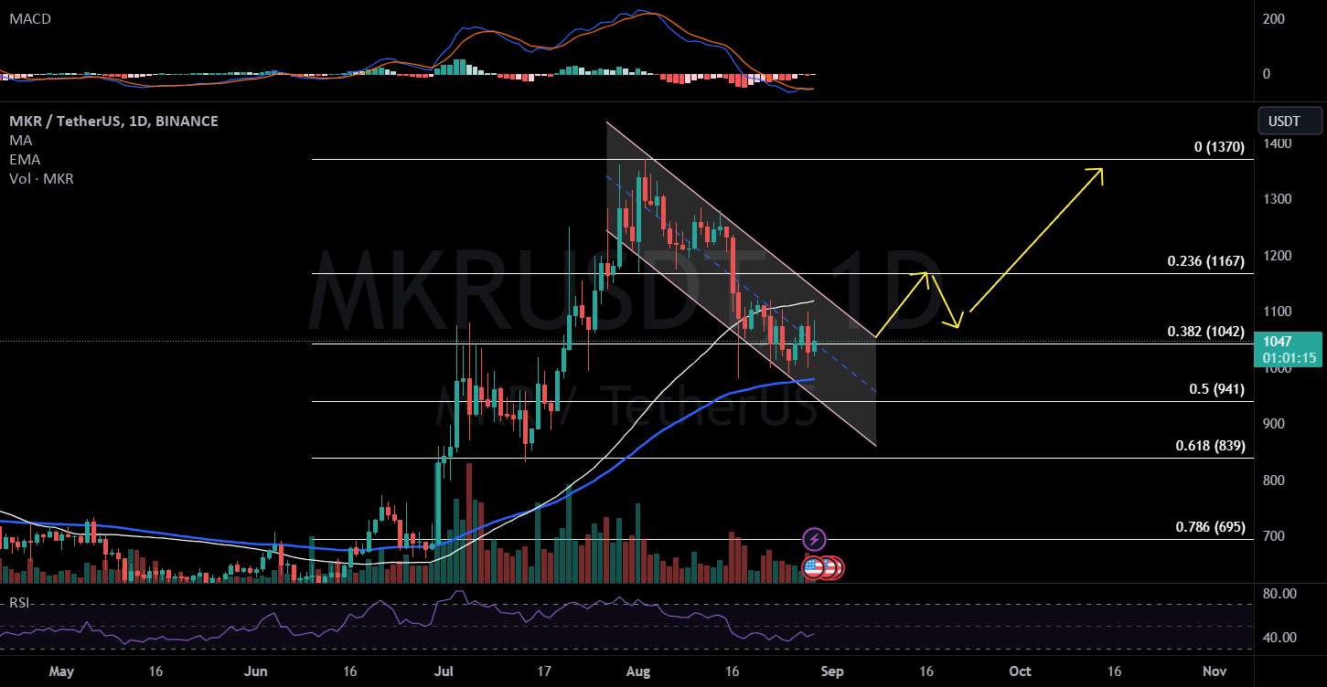  تحلیل میکر - MKRUSDT 1D