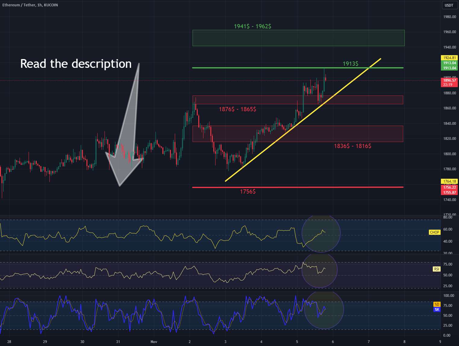  تحلیل اتریوم - بررسی ETH/USDT 1Hinterval