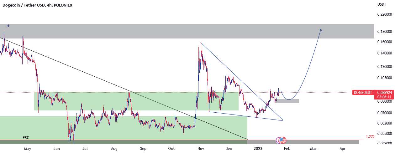  تحلیل دوج کوین - DOGE USD LONG <4H TIME>