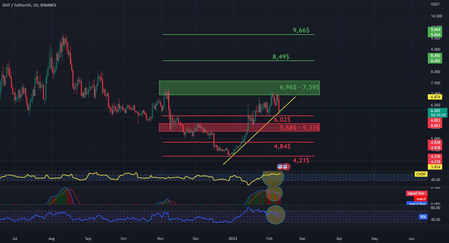  تحلیل پولکادات - نمودار DOT / USDT 1D - مقاومت و پشتیبانی