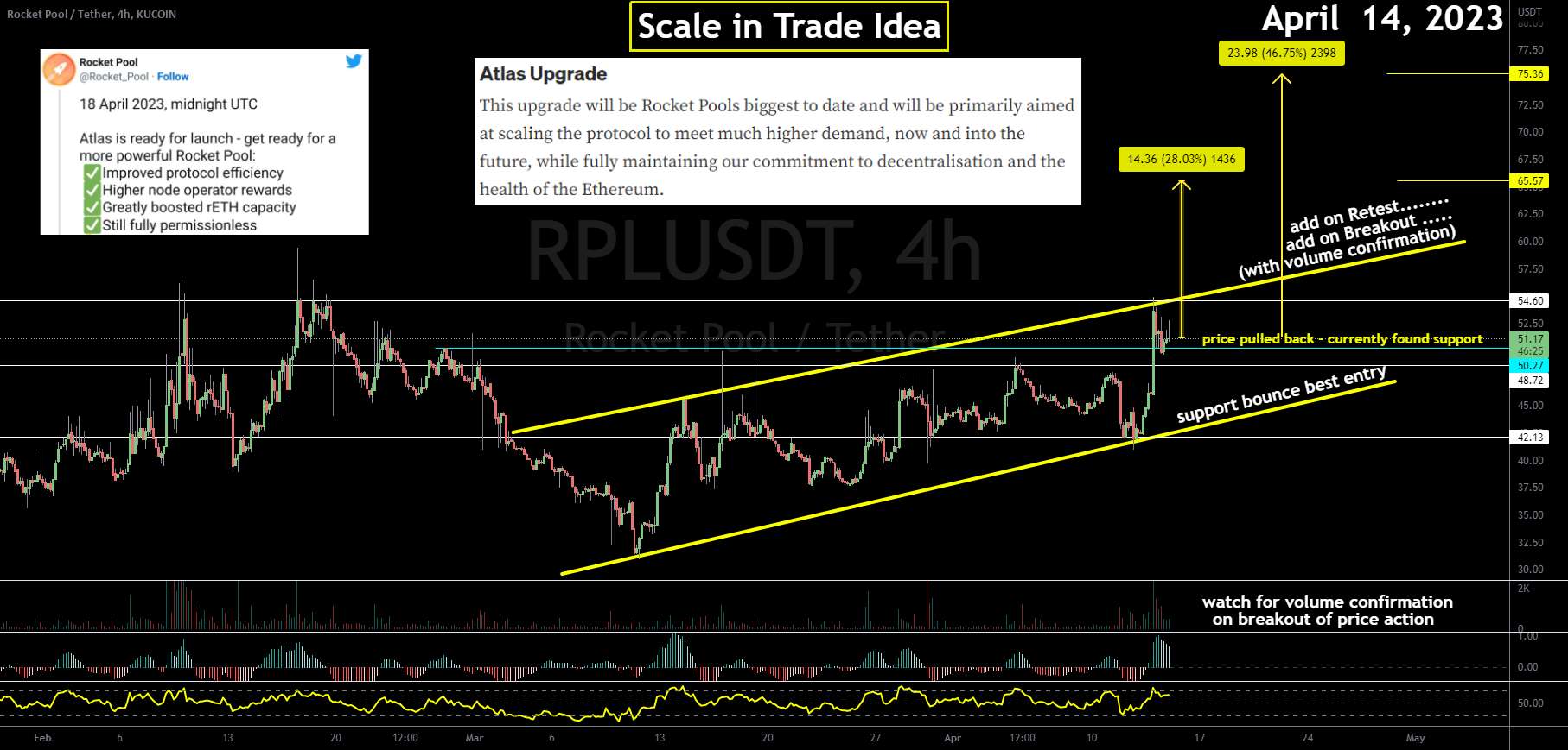  تحلیل Rocket Pool - RPL (استخر موشک) در یک گوه در حال افزایش با اخبار ارتقا