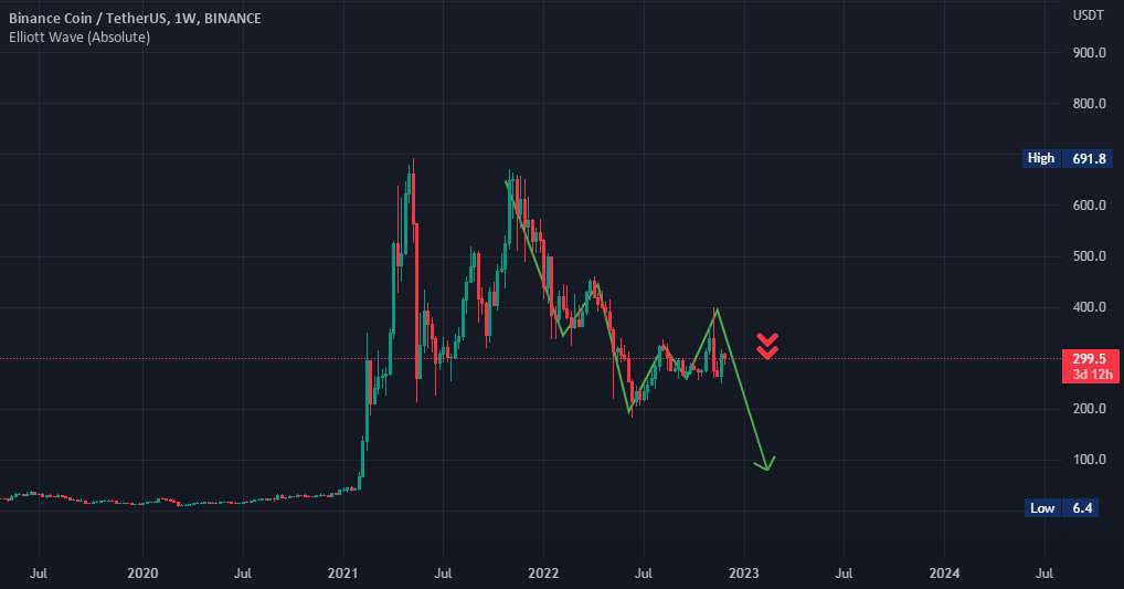  تحلیل بایننس کوین - BNB DUMMMPPPIIINNNG است!!!!