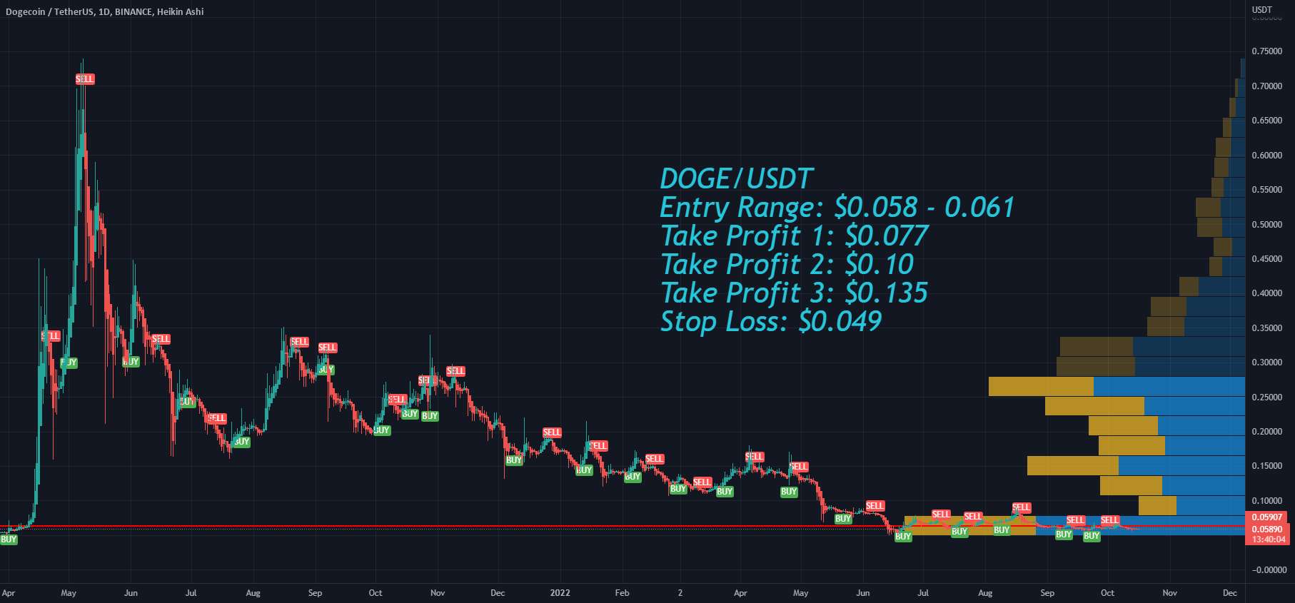  تحلیل دوج کوین - Dogecoin DOGE 3 هفته قیمت هدف