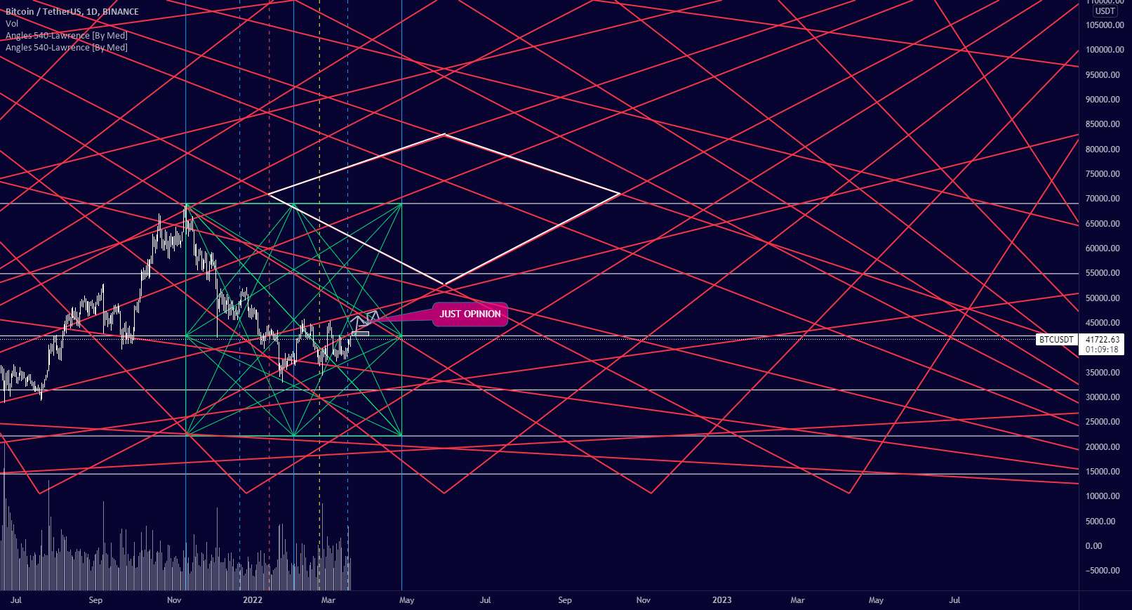  تحلیل بیت کوین - BTCUSDT گان