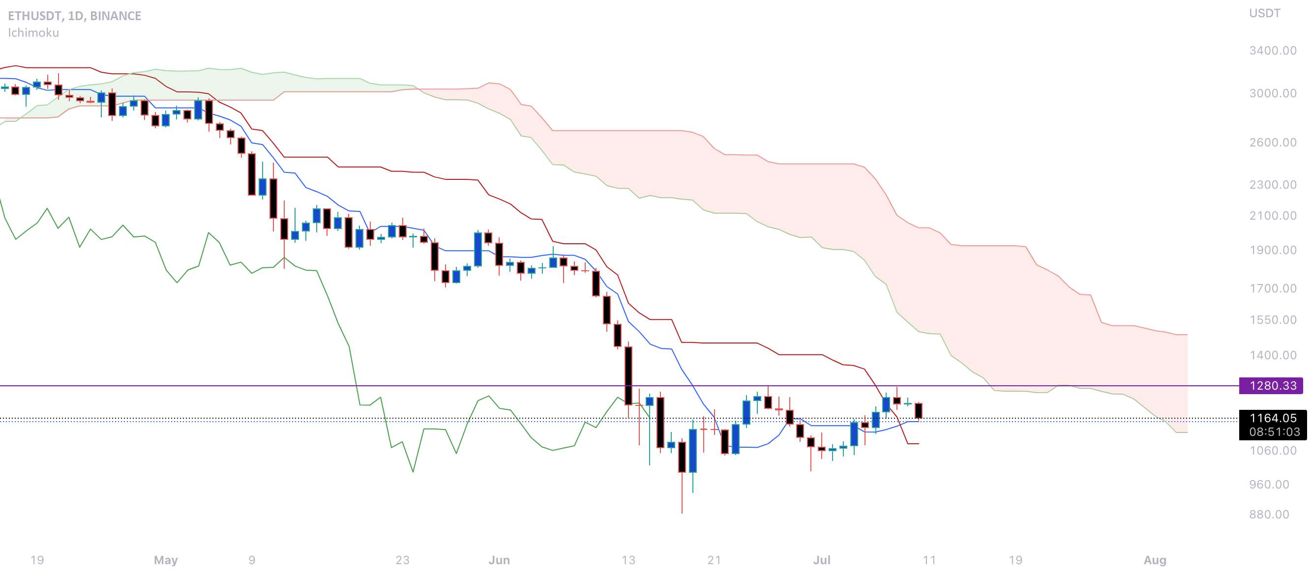 ETH تجزیه و تحلیل Ichimoku