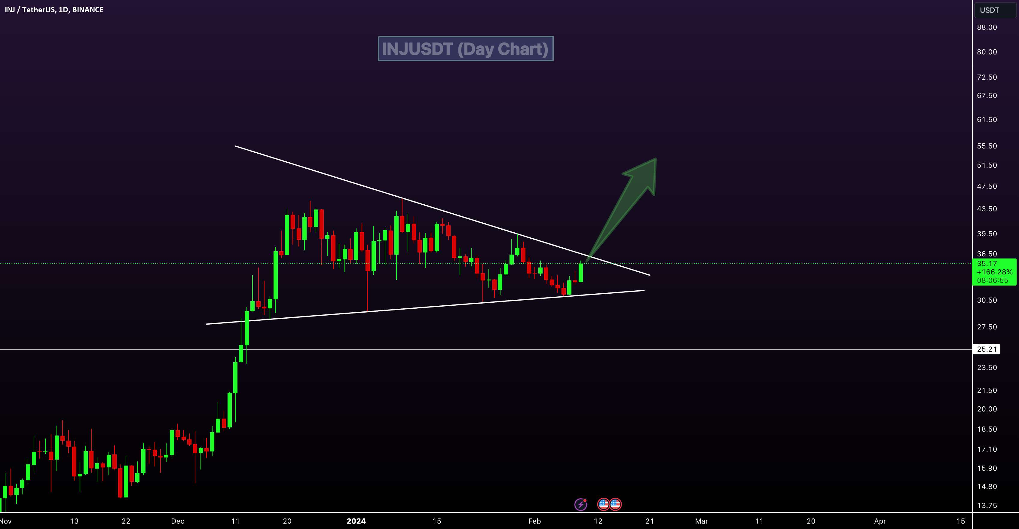 INJUSDT: ادامه بالقوه صعودی