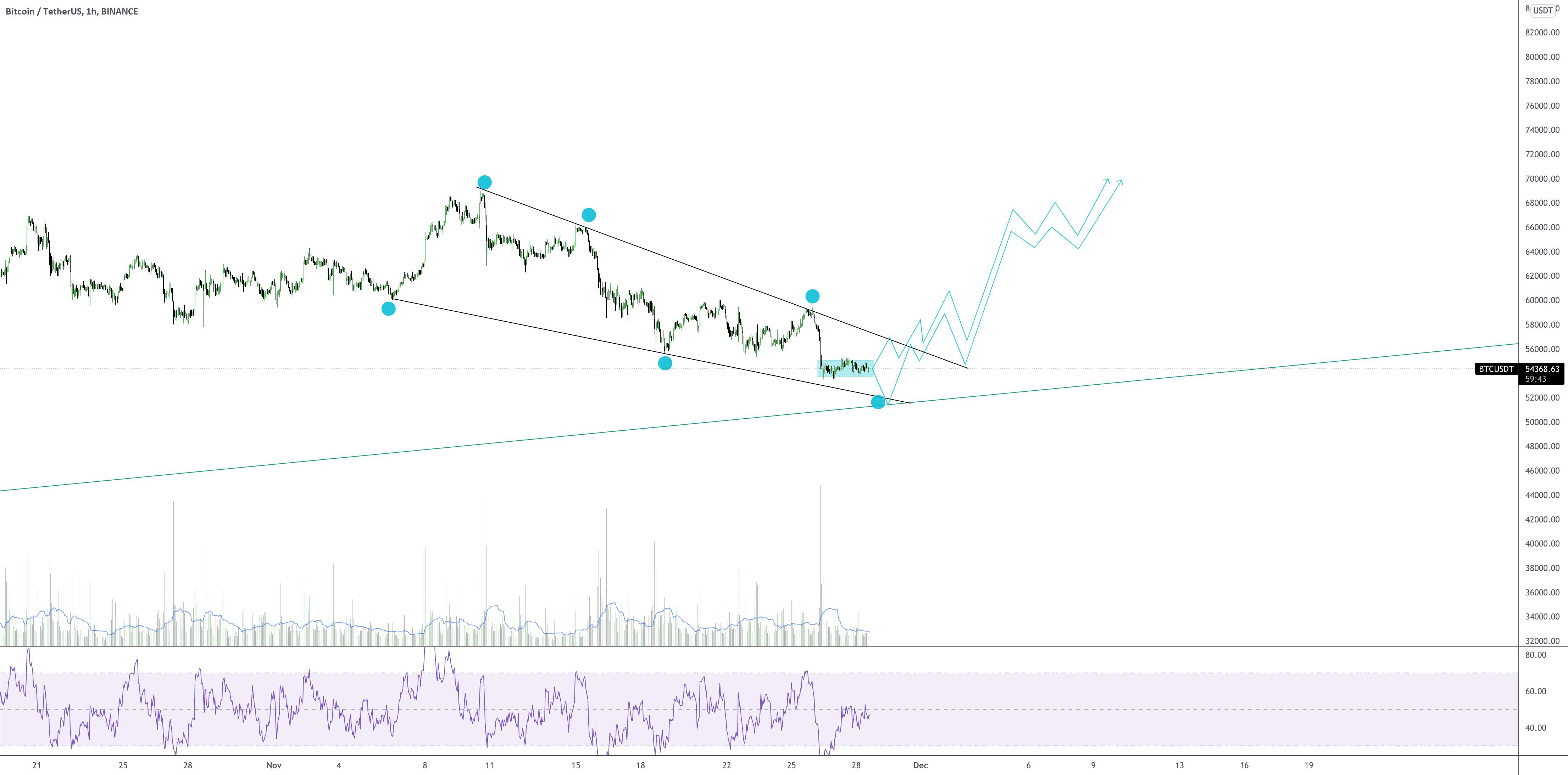 BTCUSDT - ممکن است