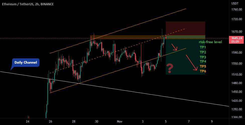 📉✌ موقعیت کوتاه ETH 2H✌📈