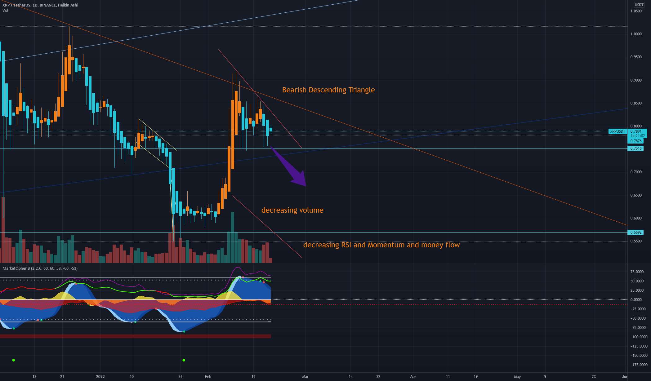 XRP- چرا XRP در چند روز آینده کاهش می یابد