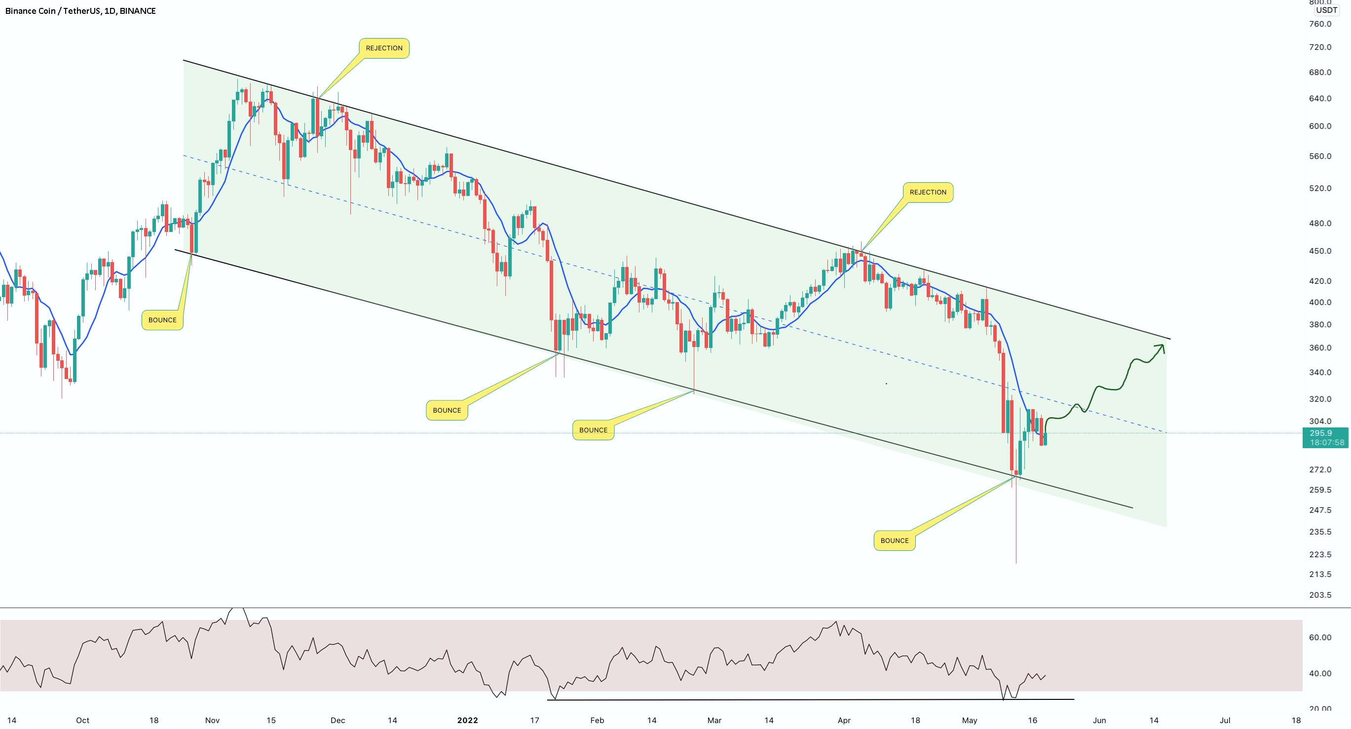 به روز رسانی نمودار روزانه #BNB/USDT توسط Domino Crypto!!