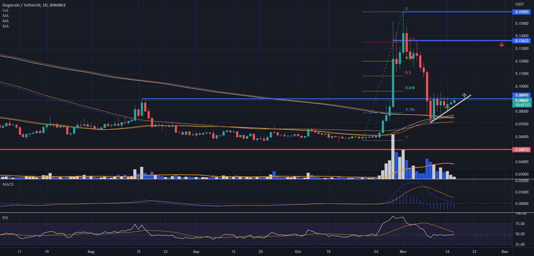  تحلیل دوج کوین - Dogecoin خارج از زنجیره می خواهد