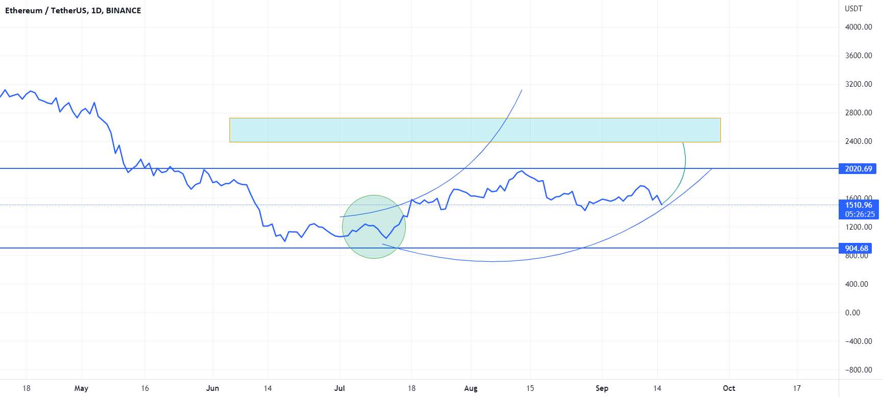 ETH: زمان شکست