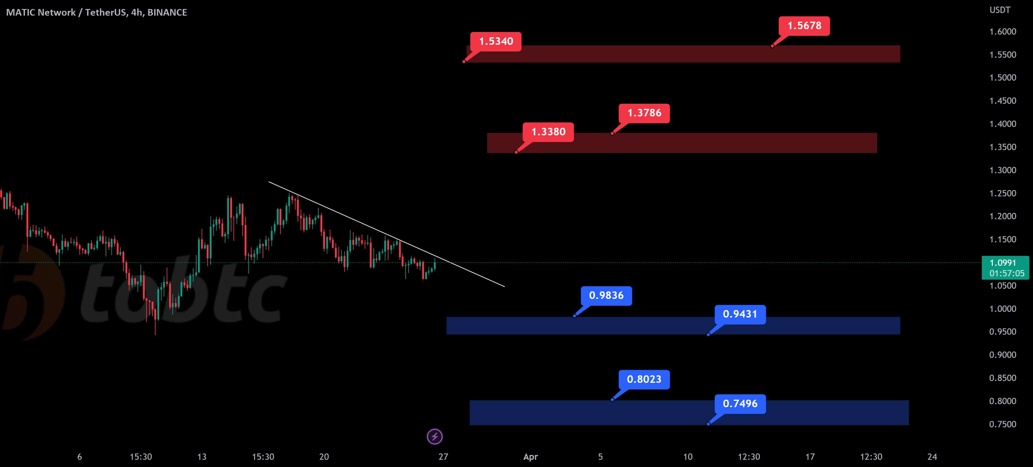  تحلیل پالی گان (ماتیک نتورک) - #MATICUSDT #LQR #TOBTC #LaqiraProtocol