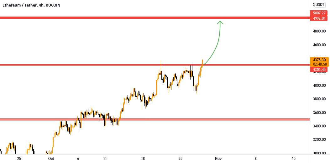  تحلیل اتریوم - ETH USDT / BUY