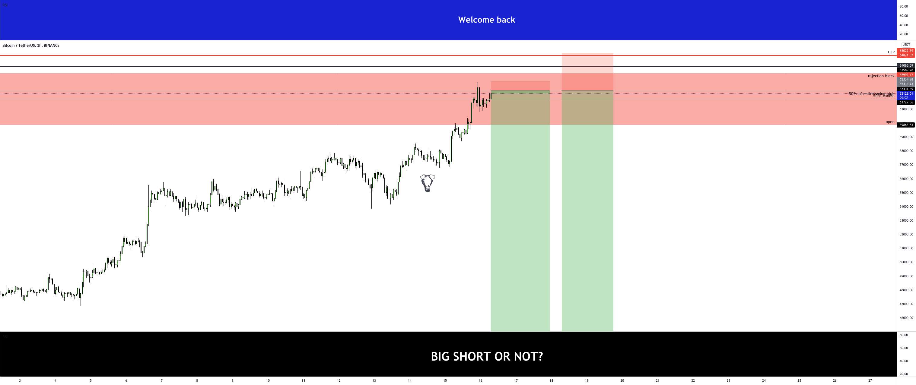 BTCUSDT 16/10/2021