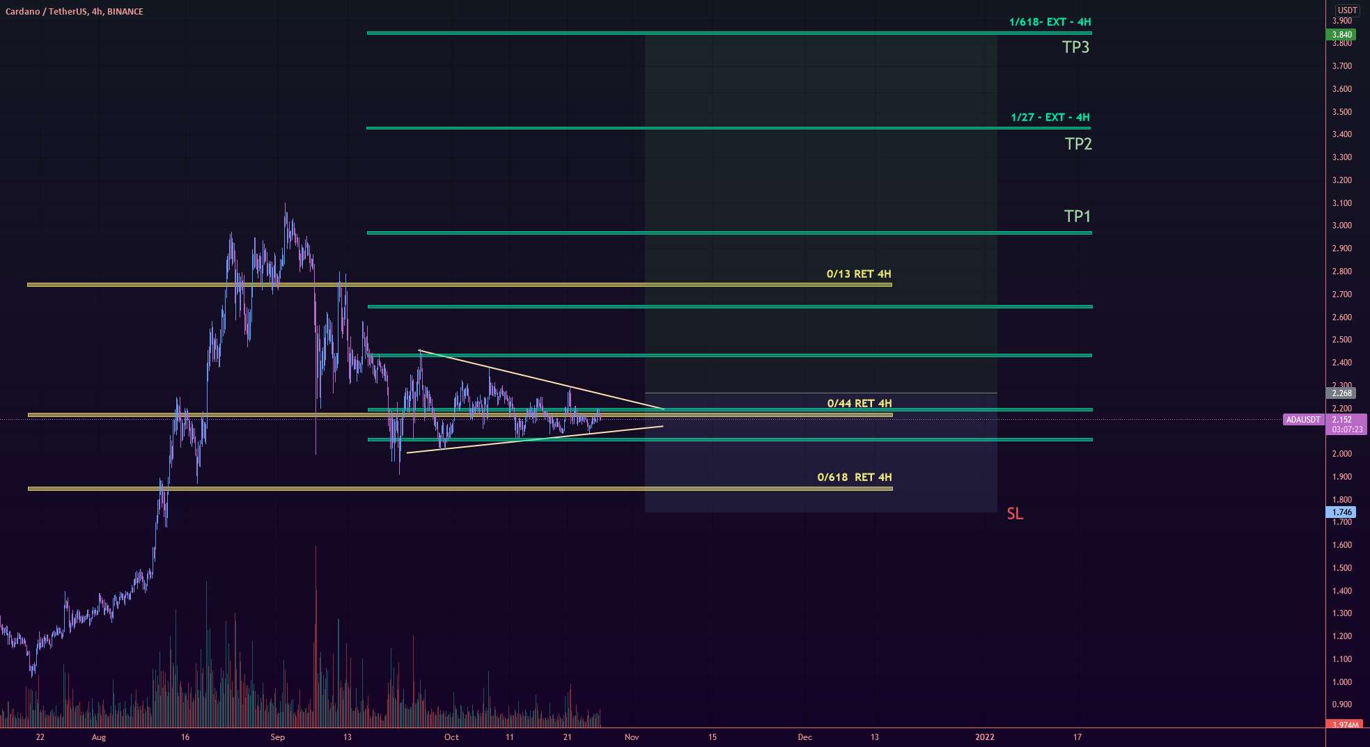  تحلیل کاردانو - ADA/USDT - 4H - سرمایه گذاری!