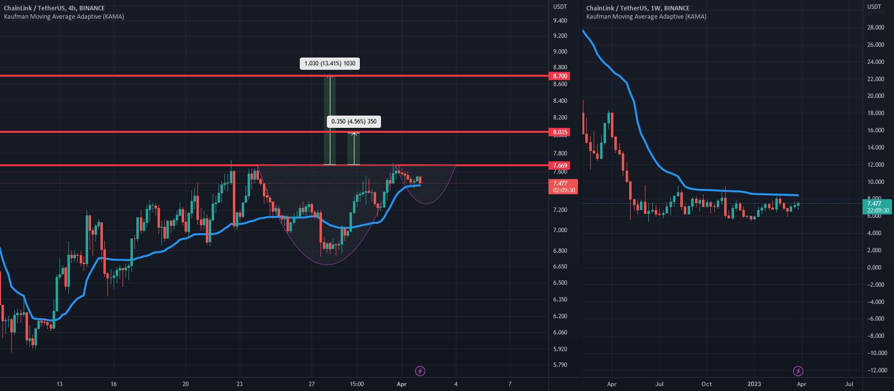 LINKUSDT // شکل گیری دسته فنجان