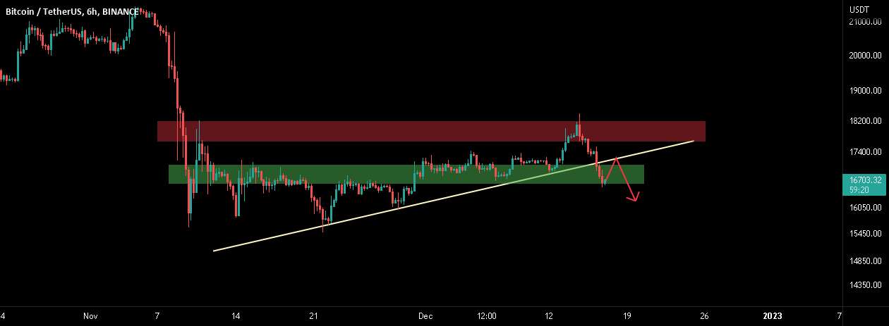 BTC: پمپ آخر هفته؟ سناریوی احتمالی بعدی!!