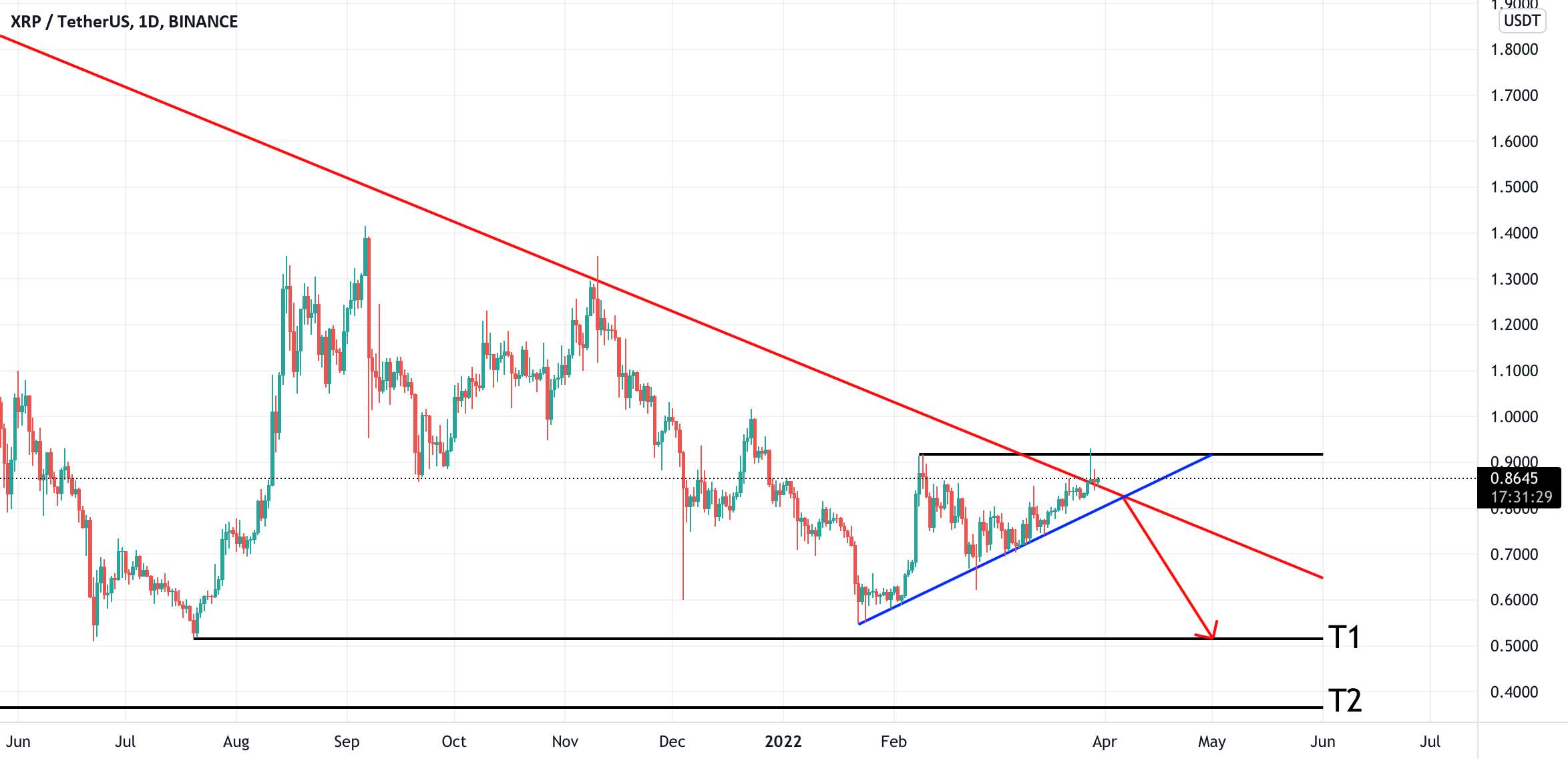 XRP - اما پرونده تمام نشده است؟