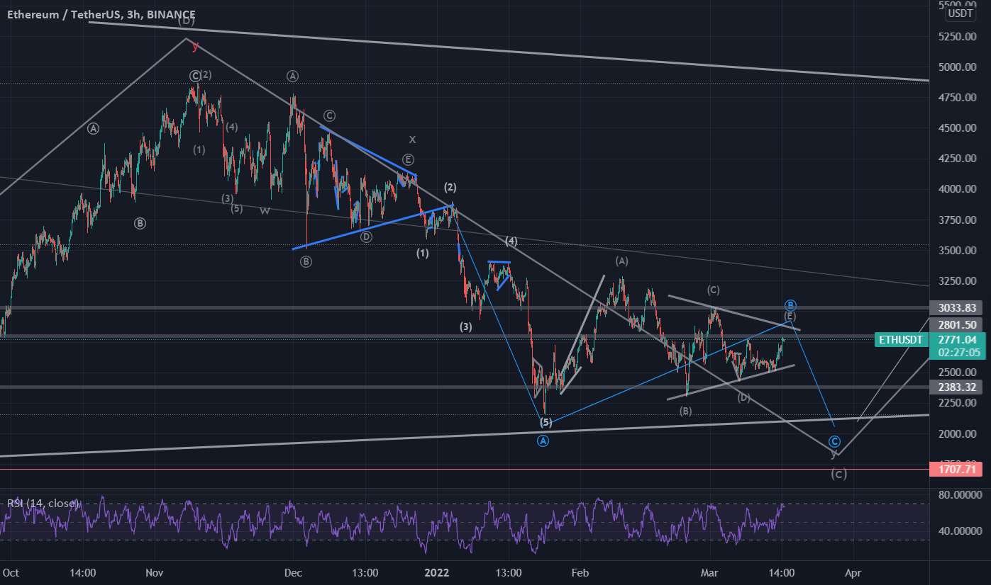 به روز رسانی ETHUSD