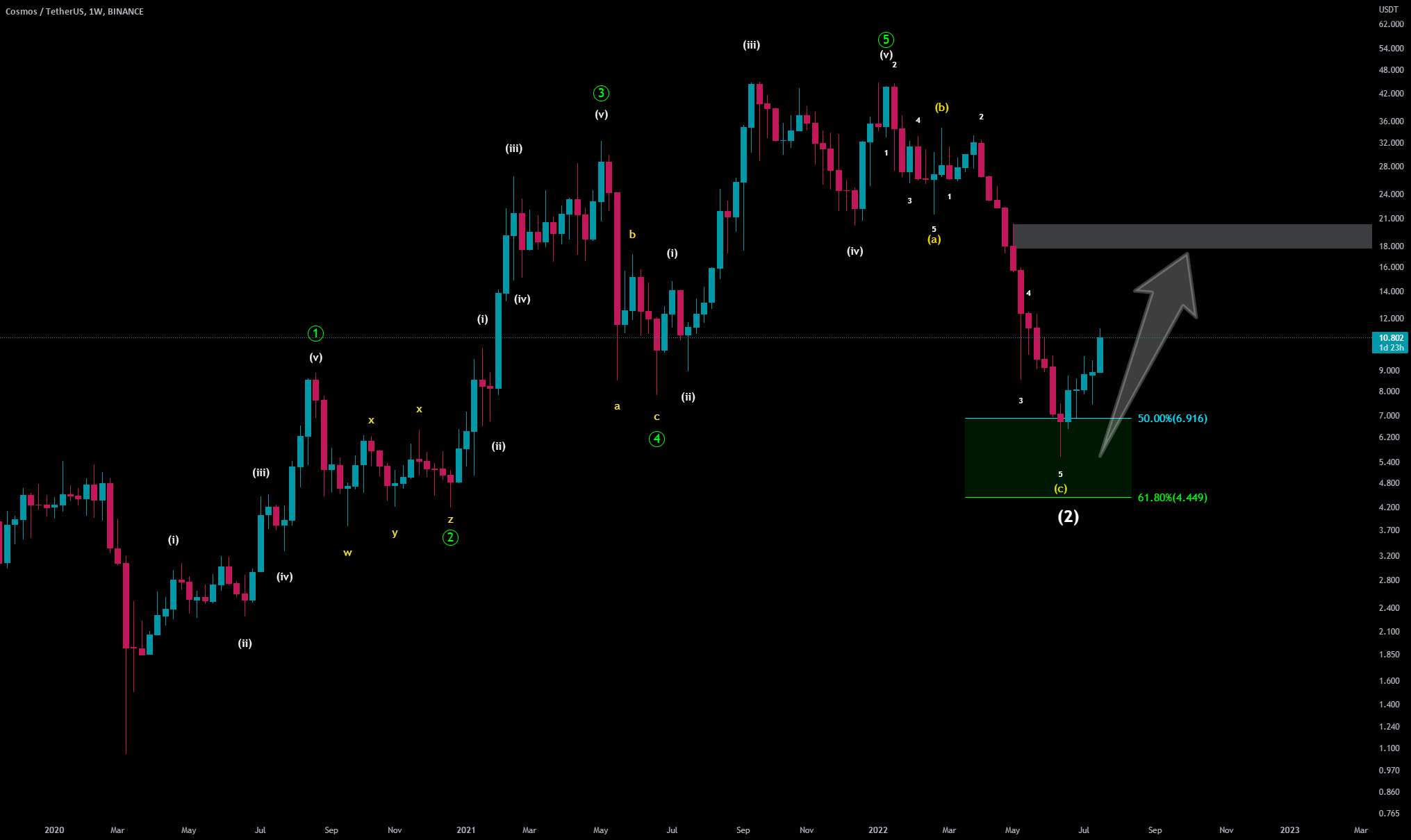 ATOM_USD Elliott Wave (ABC تکمیل شده)