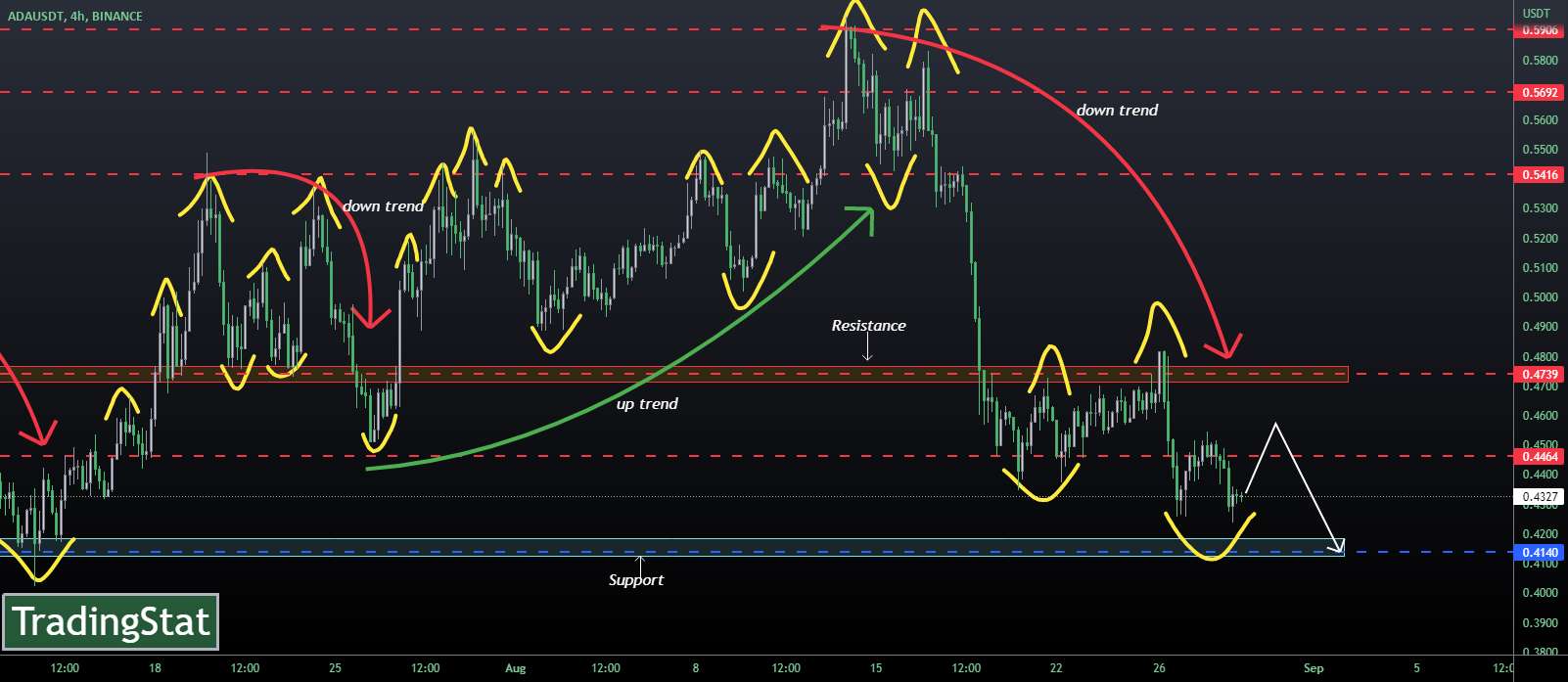 ✅TS ❕ ADAUSD: روند نزولی✅
